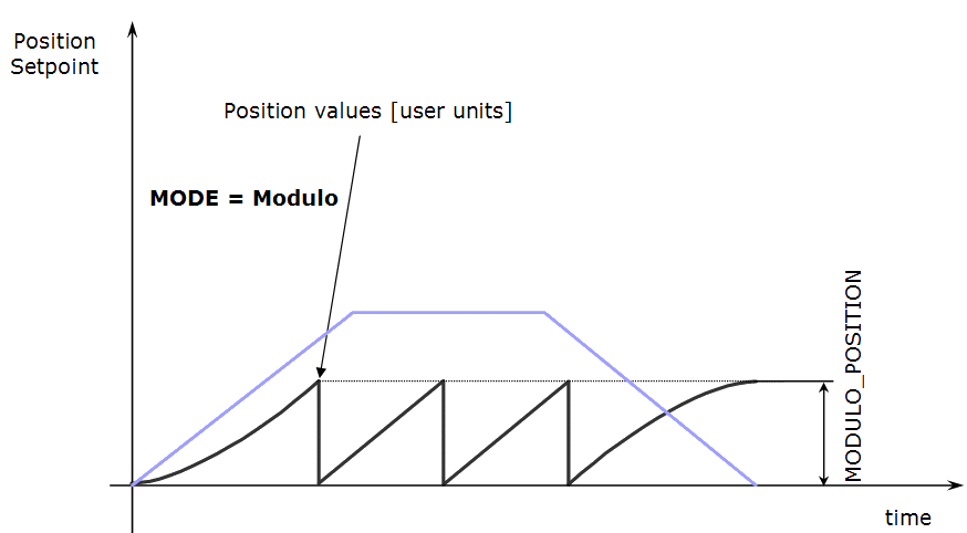 Axis Parameters: MODE Modulo and MODULO_POSITION